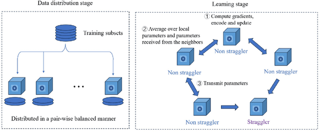 Figure 1 for Gradient Coding in Decentralized Learning for Evading Stragglers