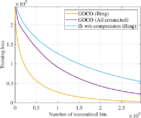 Figure 2 for Gradient Coding in Decentralized Learning for Evading Stragglers