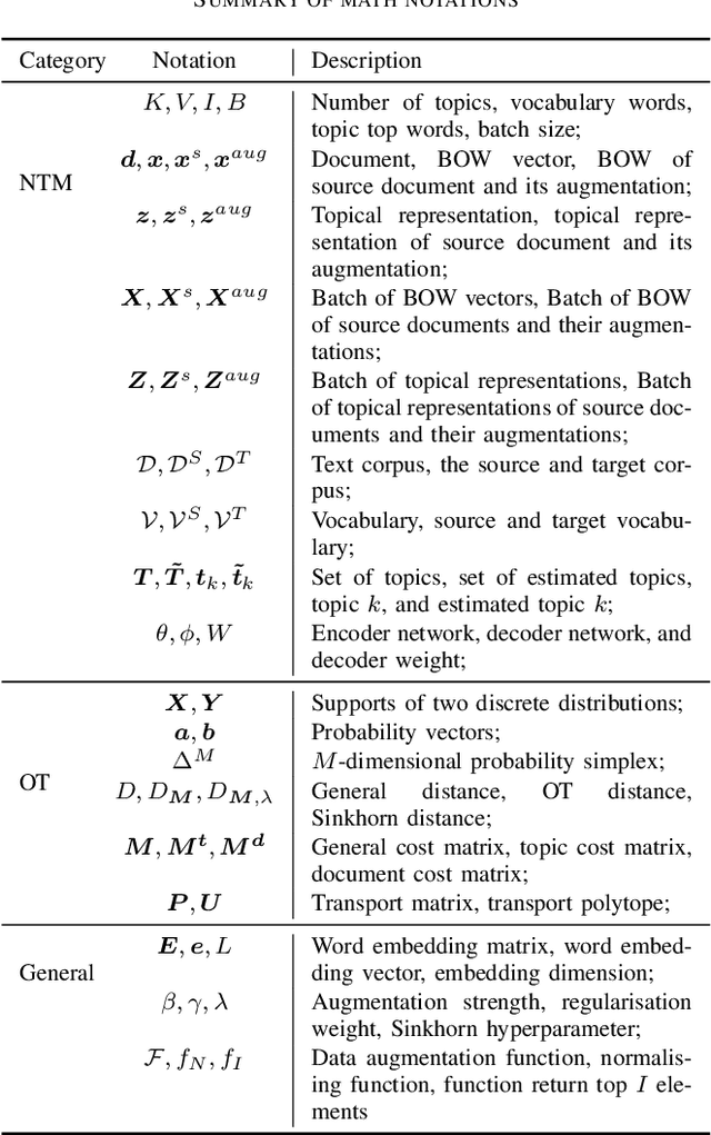 Figure 4 for Towards Generalising Neural Topical Representations