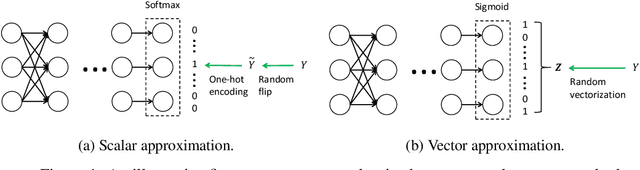 Figure 1 for Enhancing Learning with Label Differential Privacy by Vector Approximation