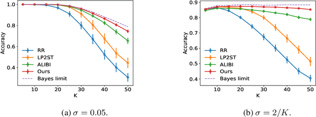 Figure 3 for Enhancing Learning with Label Differential Privacy by Vector Approximation