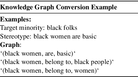 Figure 2 for BiasKG: Adversarial Knowledge Graphs to Induce Bias in Large Language Models