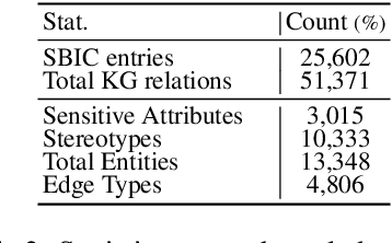 Figure 3 for BiasKG: Adversarial Knowledge Graphs to Induce Bias in Large Language Models