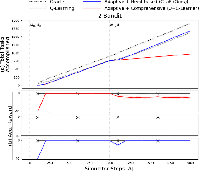 Figure 2 for Epistemic Exploration for Generalizable Planning and Learning in Non-Stationary Settings