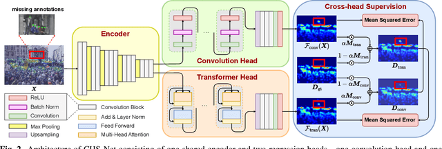 Figure 3 for Cross-head Supervision for Crowd Counting with Noisy Annotations