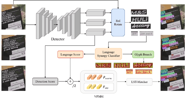 Figure 3 for LOGO: Video Text Spotting with Language Collaboration and Glyph Perception Model