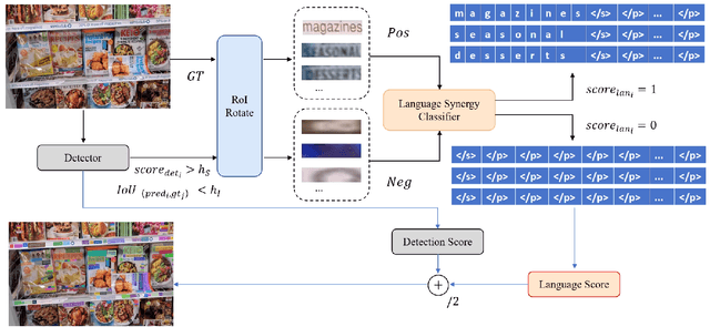 Figure 4 for LOGO: Video Text Spotting with Language Collaboration and Glyph Perception Model