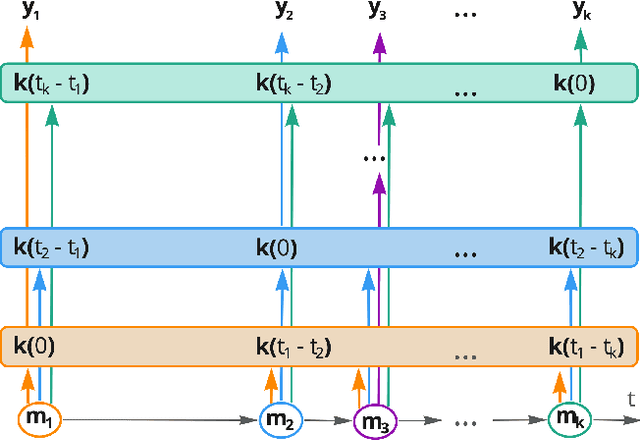 Figure 2 for Continuous-time convolutions model of event sequences