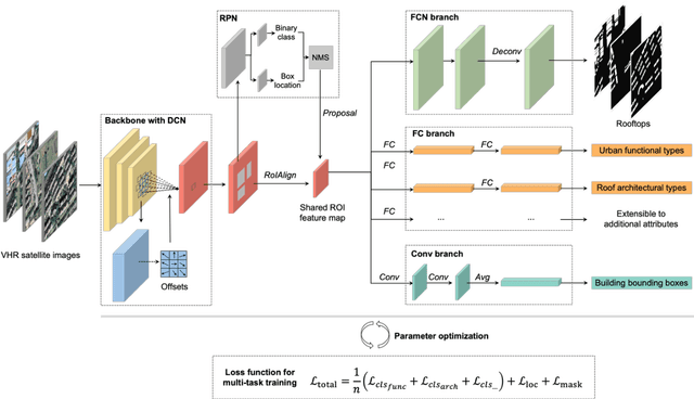 Figure 3 for Multi-task deep learning for large-scale building detail extraction from high-resolution satellite imagery