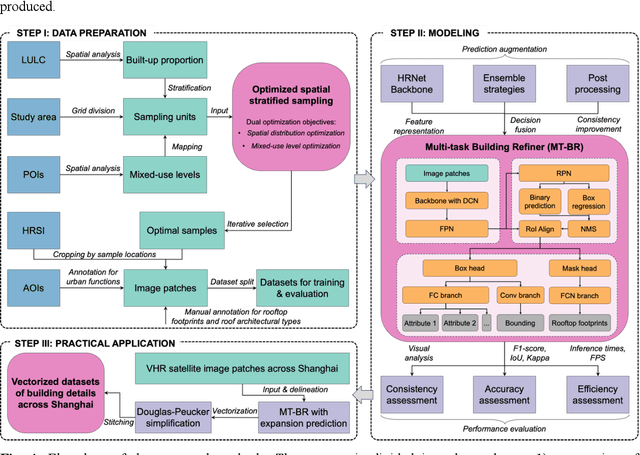 Figure 1 for Multi-task deep learning for large-scale building detail extraction from high-resolution satellite imagery