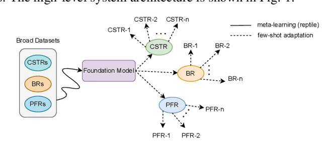 Figure 1 for Foundation Model for Chemical Process Modeling: Meta-Learning with Physics-Informed Adaptation