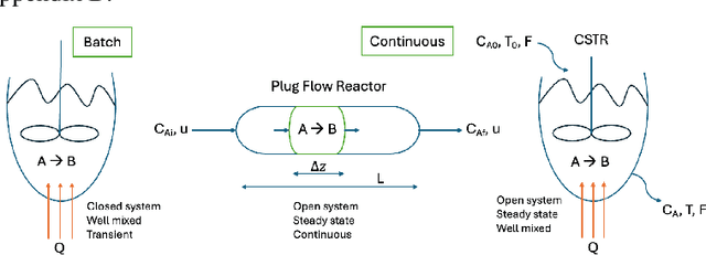 Figure 2 for Foundation Model for Chemical Process Modeling: Meta-Learning with Physics-Informed Adaptation