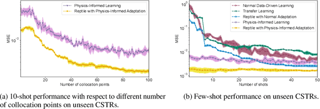 Figure 4 for Foundation Model for Chemical Process Modeling: Meta-Learning with Physics-Informed Adaptation