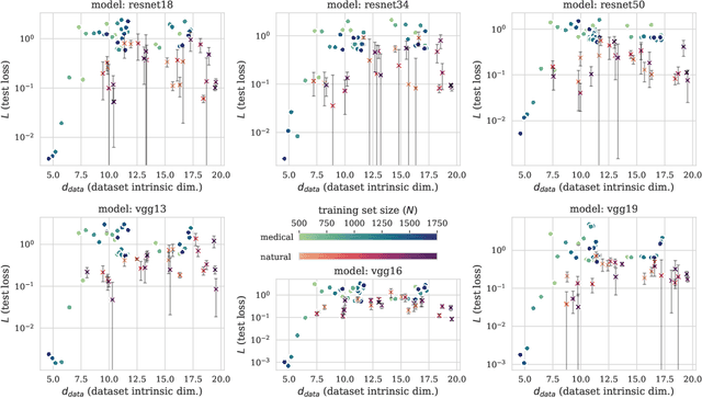 Figure 3 for The Effect of Intrinsic Dataset Properties on Generalization: Unraveling Learning Differences Between Natural and Medical Images