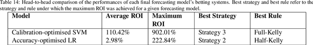 Figure 2 for Machine learning for sports betting: should forecasting models be optimised for accuracy or calibration?