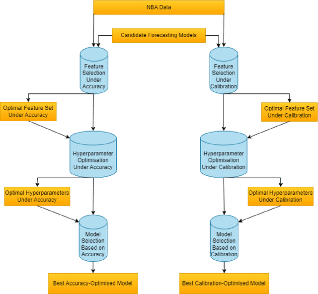 Figure 1 for Machine learning for sports betting: should forecasting models be optimised for accuracy or calibration?