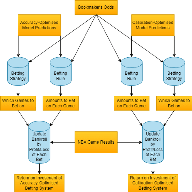 Figure 3 for Machine learning for sports betting: should forecasting models be optimised for accuracy or calibration?