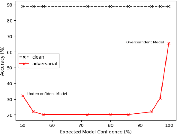 Figure 1 for Extreme Miscalibration and the Illusion of Adversarial Robustness