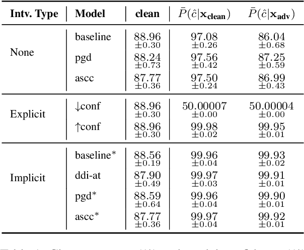 Figure 2 for Extreme Miscalibration and the Illusion of Adversarial Robustness