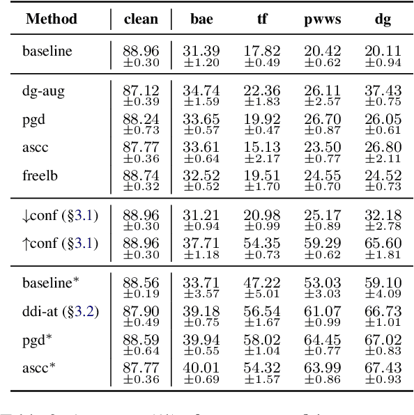 Figure 3 for Extreme Miscalibration and the Illusion of Adversarial Robustness