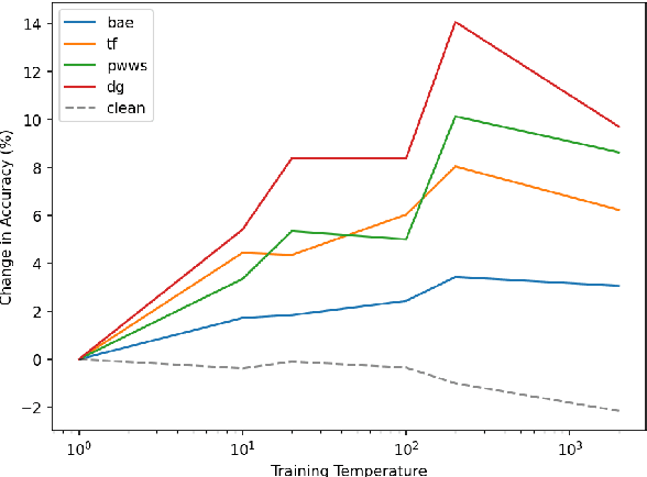 Figure 4 for Extreme Miscalibration and the Illusion of Adversarial Robustness