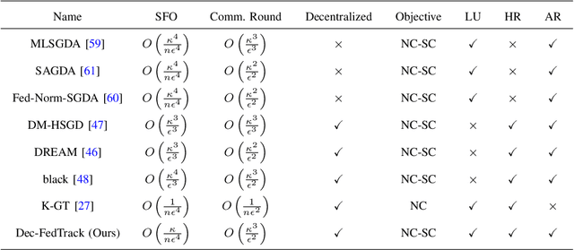 Figure 1 for Robust Decentralized Learning with Local Updates and Gradient Tracking