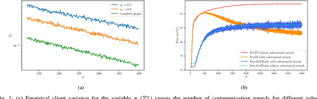 Figure 2 for Robust Decentralized Learning with Local Updates and Gradient Tracking