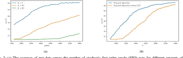 Figure 3 for Robust Decentralized Learning with Local Updates and Gradient Tracking