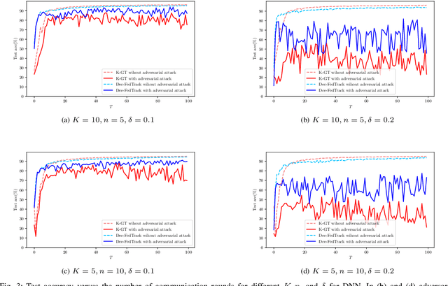 Figure 4 for Robust Decentralized Learning with Local Updates and Gradient Tracking