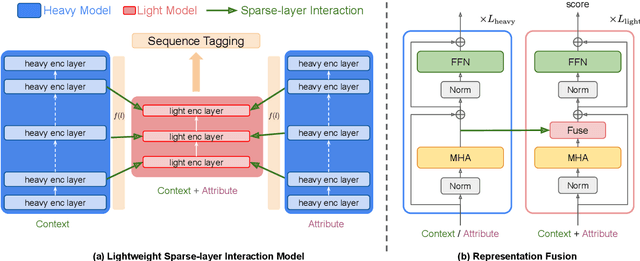 Figure 3 for EAVE: Efficient Product Attribute Value Extraction via Lightweight Sparse-layer Interaction