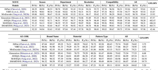 Figure 2 for EAVE: Efficient Product Attribute Value Extraction via Lightweight Sparse-layer Interaction