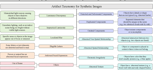 Figure 3 for SynArtifact: Classifying and Alleviating Artifacts in Synthetic Images via Vision-Language Model