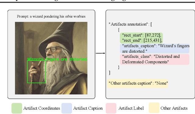 Figure 2 for SynArtifact: Classifying and Alleviating Artifacts in Synthetic Images via Vision-Language Model