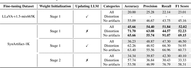 Figure 4 for SynArtifact: Classifying and Alleviating Artifacts in Synthetic Images via Vision-Language Model