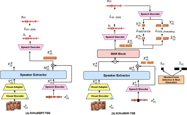 Figure 1 for Target Speech Extraction with Pre-trained AV-HuBERT and Mask-And-Recover Strategy