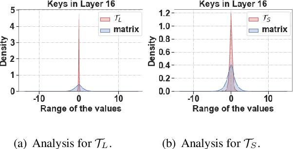 Figure 1 for Unlocking Data-free Low-bit Quantization with Matrix Decomposition for KV Cache Compression