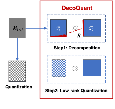 Figure 3 for Unlocking Data-free Low-bit Quantization with Matrix Decomposition for KV Cache Compression