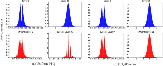 Figure 3 for Exploring Post-Training Quantization of Protein Language Models