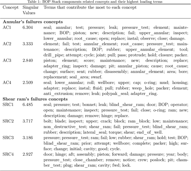 Figure 2 for Understanding the main failure scenarios of subsea blowout preventers systems: An approach through Latent Semantic Analysis