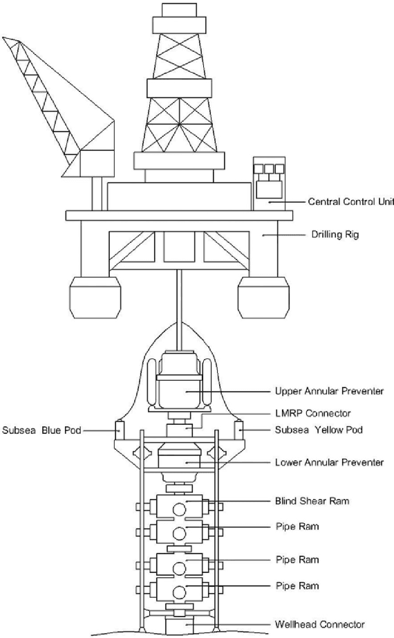 Figure 1 for Understanding the main failure scenarios of subsea blowout preventers systems: An approach through Latent Semantic Analysis