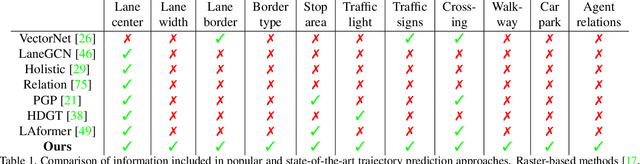 Figure 2 for nuScenes Knowledge Graph -- A comprehensive semantic representation of traffic scenes for trajectory prediction