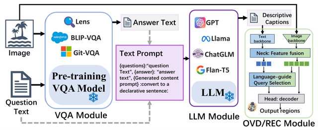 Figure 4 for LCVO: An Efficient Pretraining-Free Framework for Visual Question Answering Grounding