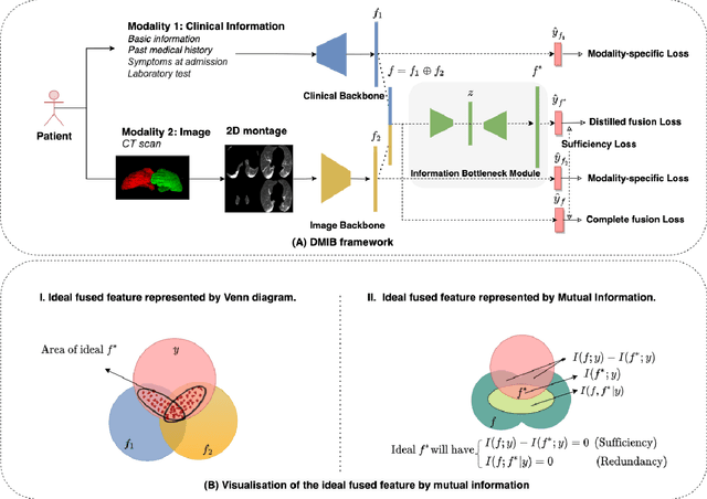 Figure 1 for Dynamic Multimodal Information Bottleneck for Multimodality Classification