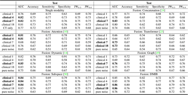 Figure 3 for Dynamic Multimodal Information Bottleneck for Multimodality Classification