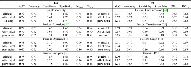 Figure 4 for Dynamic Multimodal Information Bottleneck for Multimodality Classification