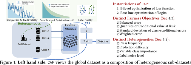 Figure 1 for Class-attribute Priors: Adapting Optimization to Heterogeneity and Fairness Objective