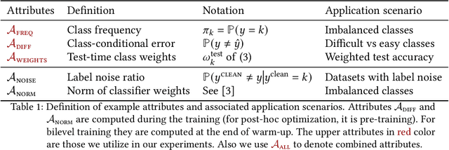 Figure 2 for Class-attribute Priors: Adapting Optimization to Heterogeneity and Fairness Objective