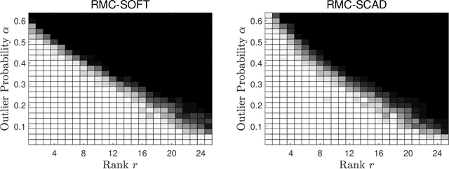 Figure 1 for Leave-One-Out Analysis for Nonconvex Robust Matrix Completion with General Thresholding Functions