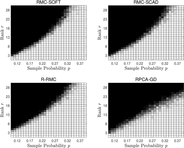 Figure 2 for Leave-One-Out Analysis for Nonconvex Robust Matrix Completion with General Thresholding Functions