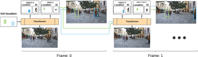 Figure 1 for End-to-end Tracking with a Multi-query Transformer